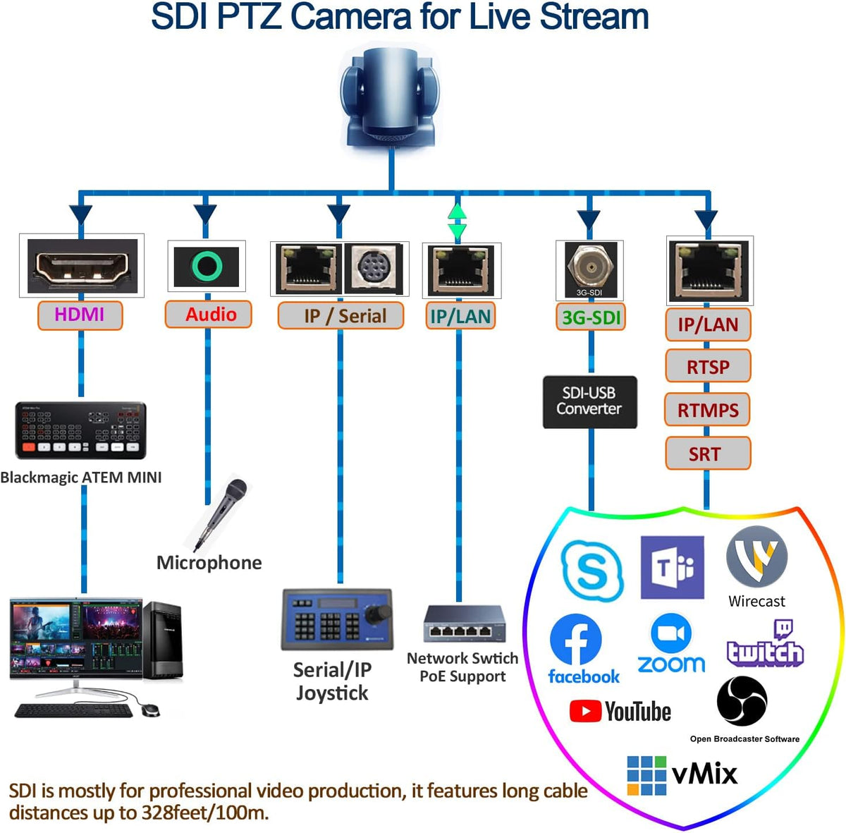 30X Full HD Live Streaming PTZ Camera with SDI/HDMI/IP Outputs K265977