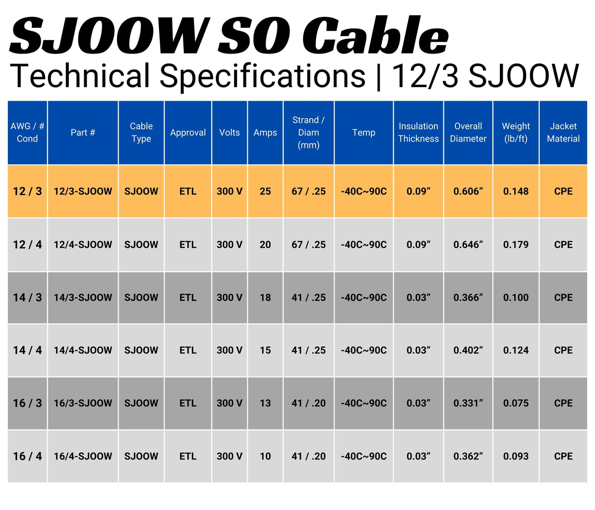 25 Feet 12 Gauge 3 Conductor Black SJOOW Cable N870